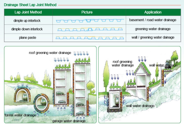 Drainage Panel System