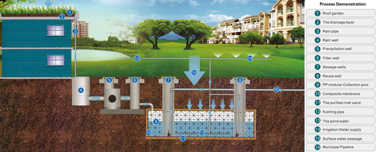 Rainwater Harvesting System