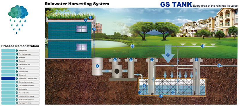 Rainwater Harvesting