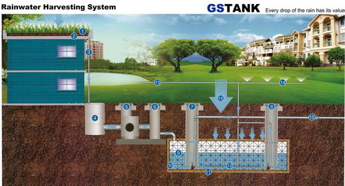 Do you know the value of rainwater? - GS rainwater harvesting module