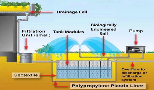 Drainage Plate, rainwater harvesting module, Underground Water Tank