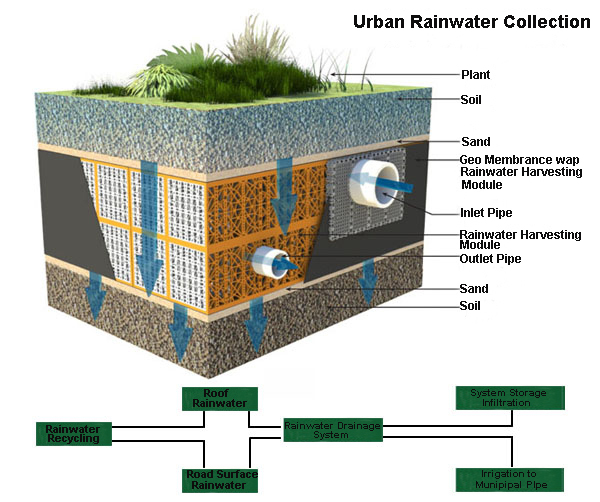 Three methods of Rainwater Collection