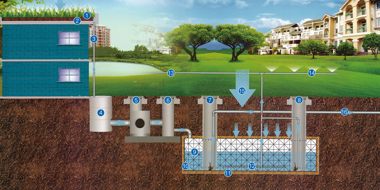 8 Advantages of Rainwater Harvesting Module from China Leiyuan